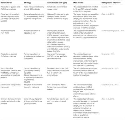 The Potential of Nanotechnology in Medically Assisted Reproduction